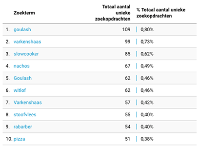 Voorbeeld zoekopdrachten Analytics